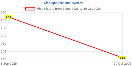 flipkart.com bersache Men Slippers bersache Price History Graph from 8 Sep 2025 to 30 Oct 2025