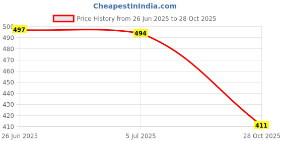 flipkart.com bersache Men Slippers bersache Price History Graph from 26 Jun 2025 to 28 Oct 2025