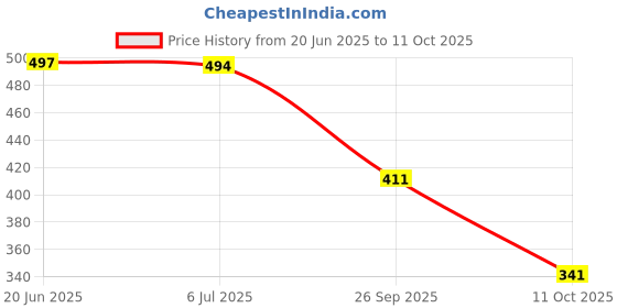 flipkart.com bersache Men Slippers bersache Price History Graph from 20 Jun 2025 to 11 Oct 2025
