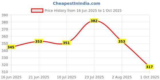 flipkart.com bersache Men Slippers bersache Price History Graph from 16 Jun 2025 to 1 Oct 2025