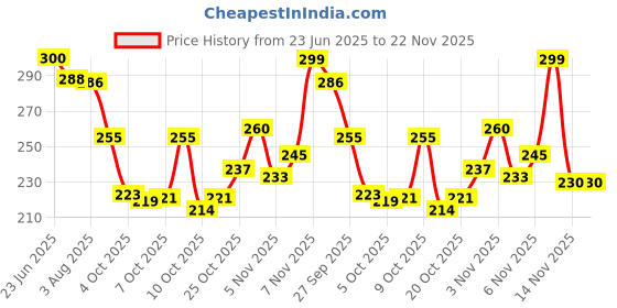 flipkart.com bersache Men Slippers bersache Price History Graph from 23 Jun 2025 to 22 Nov 2025