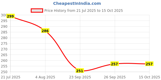 flipkart.com bersache Men Slippers bersache Price History Graph from 21 Jul 2025 to 15 Oct 2025