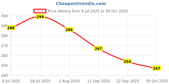 flipkart.com bersache Men Slippers bersache Price History Graph from 8 Jul 2025 to 30 Oct 2025
