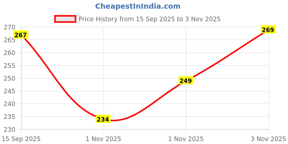 flipkart.com bersache Men Slippers bersache Price History Graph from 15 Sep 2025 to 1 Nov 2025
