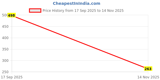 flipkart.com bersache Men Slippers bersache Price History Graph from 17 Sep 2025 to 14 Nov 2025