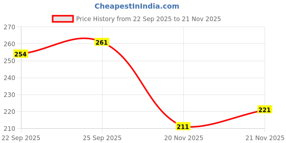flipkart.com bersache Men Slippers bersache Price History Graph from 22 Sep 2025 to 21 Nov 2025