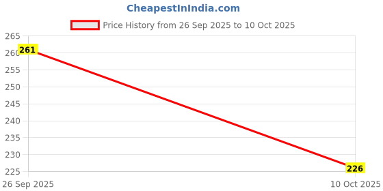 flipkart.com bersache Men Slippers bersache Price History Graph from 26 Sep 2025 to 10 Oct 2025