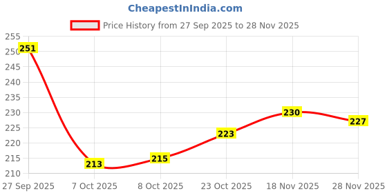 flipkart.com bersache Men Slippers bersache Price History Graph from 27 Sep 2025 to 28 Nov 2025