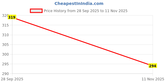 flipkart.com bersache Men Slippers bersache Price History Graph from 28 Sep 2025 to 11 Nov 2025