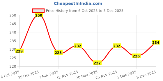flipkart.com bersache Men Slippers bersache Price History Graph from 6 Oct 2025 to 3 Dec 2025