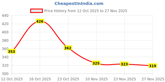 flipkart.com bersache Men Slippers bersache Price History Graph from 12 Oct 2025 to 23 Nov 2025
