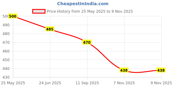 flipkart.com bersache Men Sports Sandal bersache Price History Graph from 25 May 2025 to 9 Nov 2025