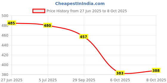flipkart.com bersache Men Sports Sandal bersache Price History Graph from 27 Jun 2025 to 8 Oct 2025