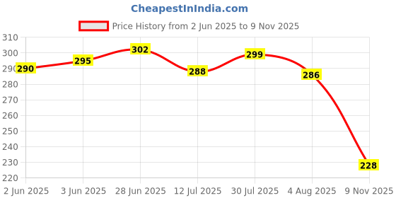flipkart.com bersache Men Sports Sandal bersache Price History Graph from 2 Jun 2025 to 9 Nov 2025