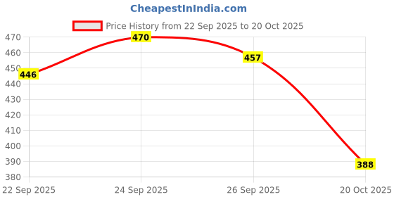 flipkart.com bersache Men Sports Sandal bersache Price History Graph from 22 Sep 2025 to 20 Oct 2025