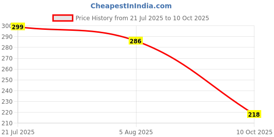 flipkart.com bersache Men Wedges Sandal bersache Price History Graph from 21 Jul 2025 to 10 Oct 2025