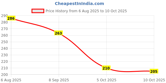 flipkart.com bersache Men Wedges Sandal bersache Price History Graph from 6 Aug 2025 to 10 Oct 2025