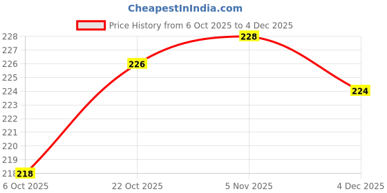 flipkart.com bersache Men Wedges Sandal bersache Price History Graph from 6 Oct 2025 to 4 Dec 2025