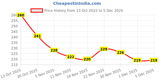 flipkart.com bersache Men Wedges Sandal bersache Price History Graph from 13 Oct 2025 to 5 Dec 2025
