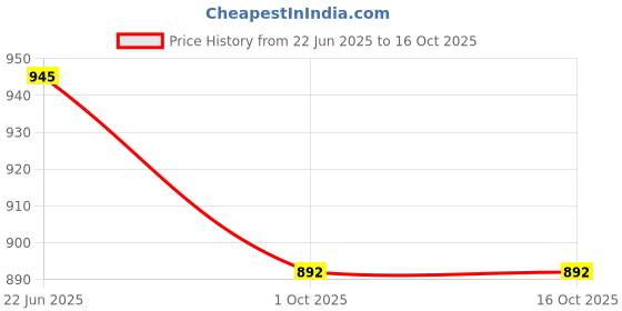flipkart.com bersache Men's comfortable stylish trending formal shoe Slip On For Men bersache Price History Graph from 22 Jun 2025 to 16 Oct 2025