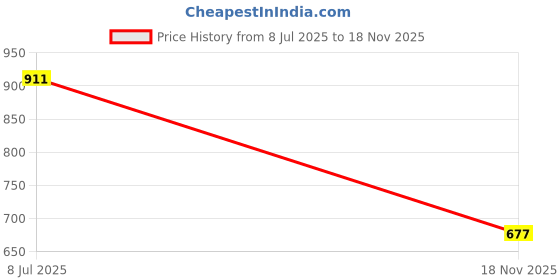flipkart.com Bersache Premium Sports ,Gym, Tranding Stylish Running Shoes for Men Running Shoes For Men bersache Price History Graph from 8 Jul 2025 to 18 Nov 2025