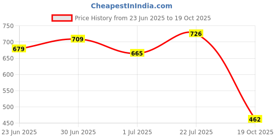 flipkart.com Bersache Premium Sports ,Gym, Trending Stylish For Women bersache Price History Graph from 23 Jun 2025 to 19 Oct 2025