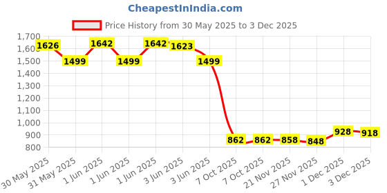 flipkart.com bersache Premium Sports ,Gym, Trending, Stylish Running Shoes For Men bersache Price History Graph from 30 May 2025 to 3 Dec 2025