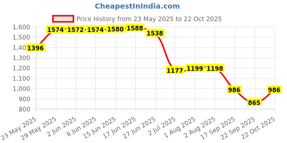flipkart.com bersache Premium Sports ,Gym, Trending, Stylish Running Shoes For Men bersache Price History Graph from 23 May 2025 to 22 Oct 2025