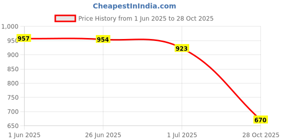 flipkart.com bersache Premium Sports ,Gym, Trending, Stylish Running Shoes For Men bersache Price History Graph from 1 Jun 2025 to 28 Oct 2025