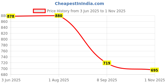 flipkart.com bersache Premium Sports ,Gym, Trending, Stylish Running Shoes For Men bersache Price History Graph from 3 Jun 2025 to 1 Nov 2025