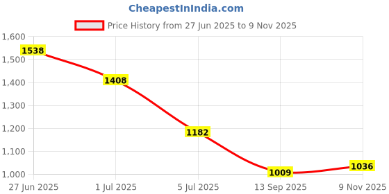 flipkart.com bersache Premium Sports ,Gym, Trending, Stylish Running Shoes For Men bersache Price History Graph from 27 Jun 2025 to 9 Nov 2025