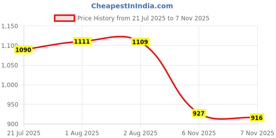 flipkart.com bersache Premium Sports ,Gym, Trending, Stylish Running Shoes For Men bersache Price History Graph from 21 Jul 2025 to 7 Nov 2025