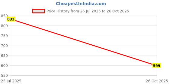 flipkart.com bersache Premium Sports ,Gym, Trending, Stylish Running Shoes For Men bersache Price History Graph from 25 Jul 2025 to 26 Oct 2025