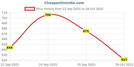 flipkart.com bersache Premium Sports ,Gym, Trending, Stylish Running Shoes For Men bersache Price History Graph from 22 Sep 2025 to 26 Oct 2025