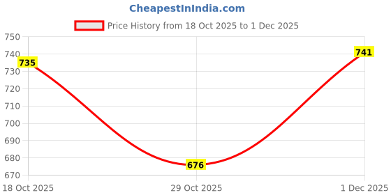 flipkart.com bersache Premium Sports ,Gym, Trending, Stylish Running Shoes For Men bersache Price History Graph from 18 Oct 2025 to 1 Dec 2025