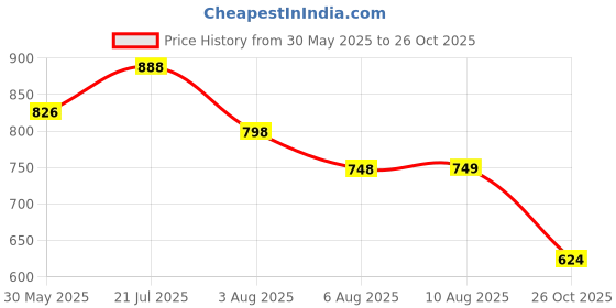 flipkart.com bersache Premium Sports ,Gym, Trending, Stylish Running Shoes For Women bersache Price History Graph from 30 May 2025 to 26 Oct 2025