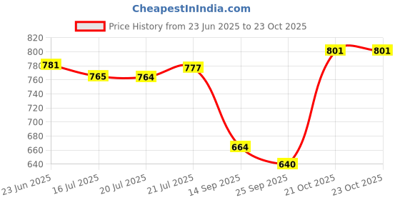 flipkart.com Bersache Premium Sports ,Gym, Trending Stylish Running Shoes For Women bersache Price History Graph from 23 Jun 2025 to 23 Oct 2025