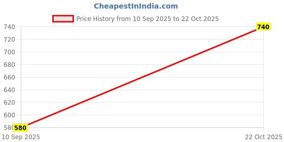 flipkart.com Bersache Premium Sports ,Gym, Trending Stylish Running Shoes For Women bersache Price History Graph from 10 Sep 2025 to 22 Oct 2025