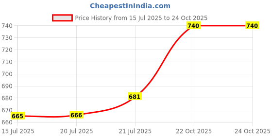 flipkart.com Bersache Premium Sports ,Gym, Trending Stylish Running Shoes Running Shoes For Women bersache Price History Graph from 15 Jul 2025 to 23 Oct 2025