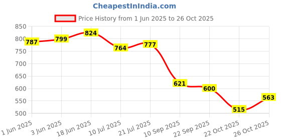 flipkart.com Bersache Premium Sports ,Gym, trending Stylish Running shoes Running Shoes For Women bersache Price History Graph from 1 Jun 2025 to 26 Oct 2025