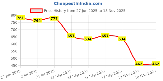 flipkart.com Bersache Premium Sports ,Gym, trending Stylish Running shoes Running Shoes For Women bersache Price History Graph from 27 Jun 2025 to 17 Nov 2025