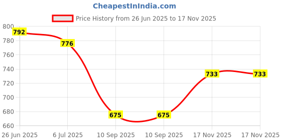 flipkart.com Bersache Premium Sports ,Gym, trending Stylish Running shoes Running Shoes For Women bersache Price History Graph from 26 Jun 2025 to 17 Nov 2025