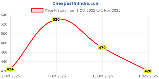 flipkart.com Bersache Premium Sports ,Gym, Trending Stylish Running Shoes Running Shoes For Women bersache Price History Graph from 1 Oct 2025 to 1 Nov 2025