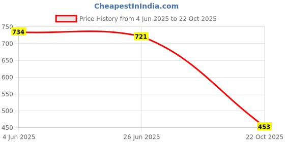 flipkart.com Bersache Premium Sports ,walking Running Shoes For Women's /Girls Running Shoes For Women bersache Price History Graph from 4 Jun 2025 to 22 Oct 2025
