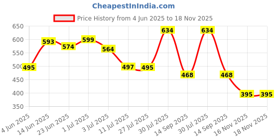 flipkart.com Bersache Premium Sports ,walking, Trending Running Shoes For Women's/Girl's Running Shoes For Women bersache Price History Graph from 4 Jun 2025 to 17 Nov 2025