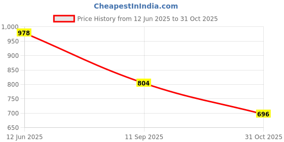 flipkart.com Bersache Premium Sports ,walking, Trending Running Shoes For Women's/Girl's Running Shoes For Women bersache Price History Graph from 12 Jun 2025 to 31 Oct 2025