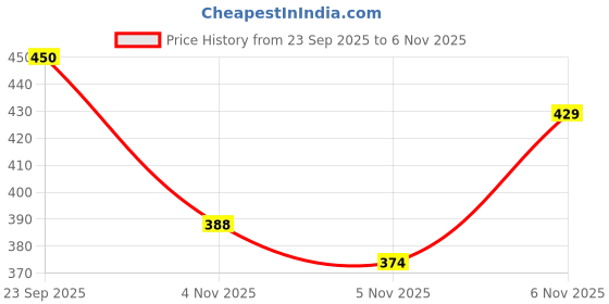 flipkart.com Bersache Premium Sports ,walking, Trending Running Shoes For Women's/Girl's Running Shoes For Women bersache Price History Graph from 23 Sep 2025 to 6 Nov 2025