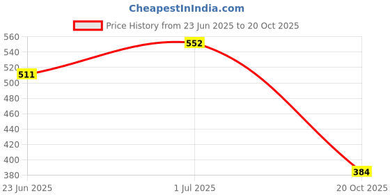 flipkart.com Bersache Premium Sports ,walking, Trending Running Shoes Running Shoes For Women bersache Price History Graph from 23 Jun 2025 to 20 Oct 2025