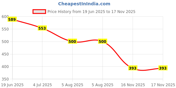 flipkart.com Bersache Premium Sports ,walking,Trending Running Shoes Running Shoes For Women bersache Price History Graph from 19 Jun 2025 to 17 Nov 2025