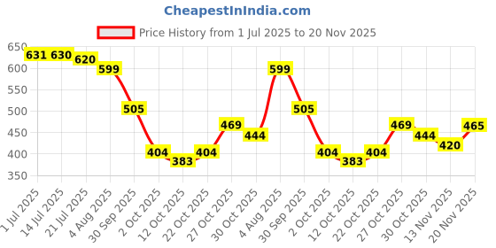 flipkart.com bersache Running Shoes For Women bersache Price History Graph from 1 Jul 2025 to 20 Nov 2025